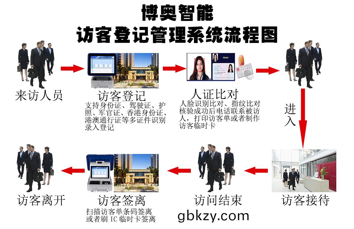 訪(fang)客(ke)機係統 訪(fang)客機(ji)係統(tong)