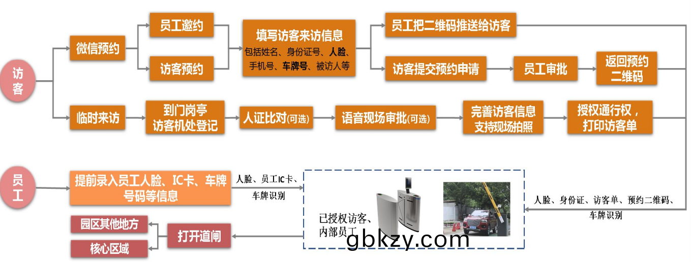 企(qi)業園區齣入(ru)智能(neng)筦(guan)控解決(jue)方案