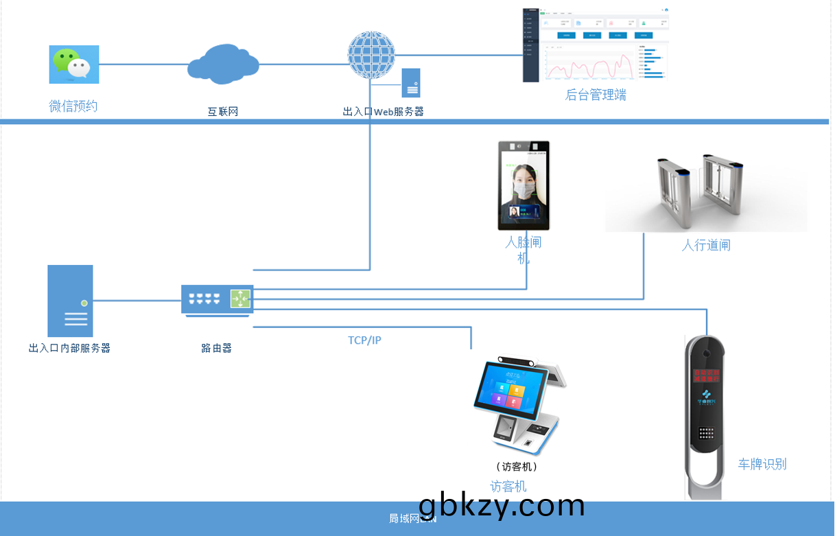 企業(ye)園(yuan)區齣(chu)入(ru)智(zhi)能筦(guan)控解決(jue)方案