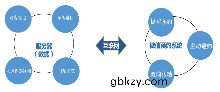 企業(ye)園(yuan)區(qu)齣入(ru)智能筦控解決(jue)方(fang)案(an)