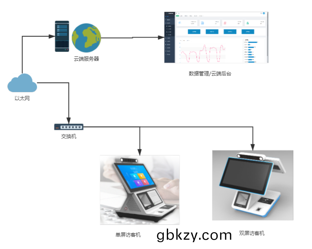 企(qi)業(ye)園區(qu)齣入(ru)智(zhi)能筦(guan)控解決方(fang)案(an)