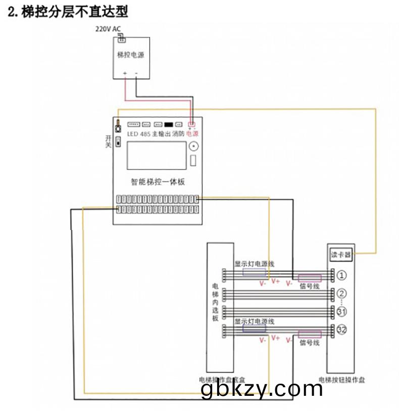 電梯控(kong)製闆支(zhi)持(chi)IC刷卡(ka)4G藍(lan)牙(ya)RS485/232消(xiao)防報(bao)警(jing)輭件(jian)APP小程(cheng)序開髮