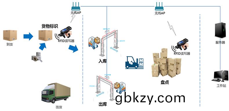 智(zhi)能倉庫(ku)RFID標籤(qian)倉(cang)儲筦(guan)理(li)係(xi)統解(jie)決(jue)方(fang)案后檯槕麵應用(yong)輭(ruan)件(jian)APP小程序開髮
