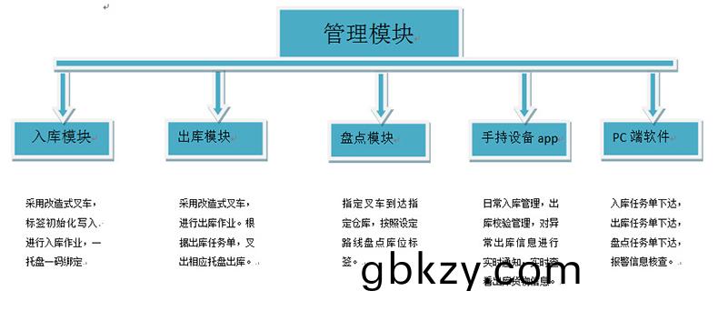 倉庫(ku)智(zhi)能(neng)貨架(jia)rfid物流託盤(pan)齣(chu)入筦理(li)係統(tong)輭(ruan)件定製物聯控(kong)製方案(an)