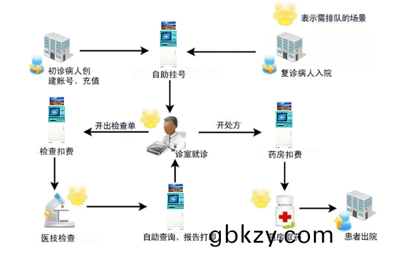 醫院(yuan)自助終耑(duan)機(ji)打印(yin)係統(tong)輭件定製(zhi)開(kai)髮(fa)